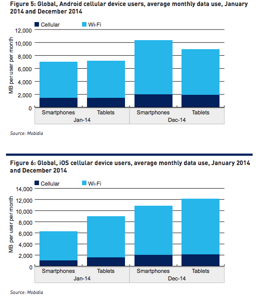 cellular data usage on smartphone vs. tablet 2014