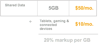 Adding a device = 20% markup for each GB