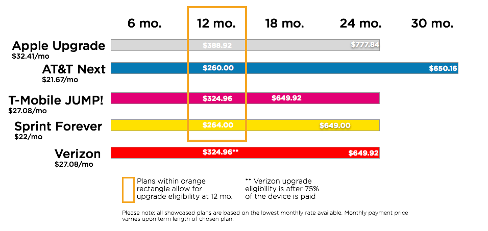 Phone Upgrade Programs are Contracts in "Disguise"